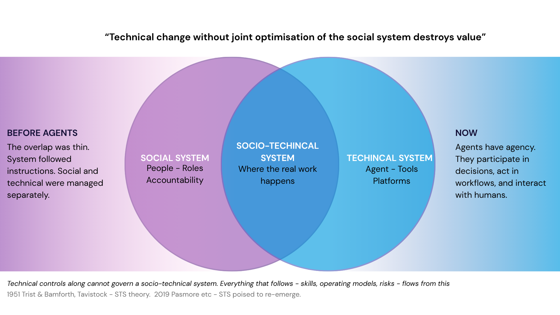 Technical change without joint optimisation of the social system destroys value. Before agents, the social system (people, roles, accountability) and technical system (tools, platforms) overlapped only thinly. Now agents have agency — they participate in decisions, act in workflows, and interact with humans — so the socio-technical overlap, where the real work happens, is where governance must focus.