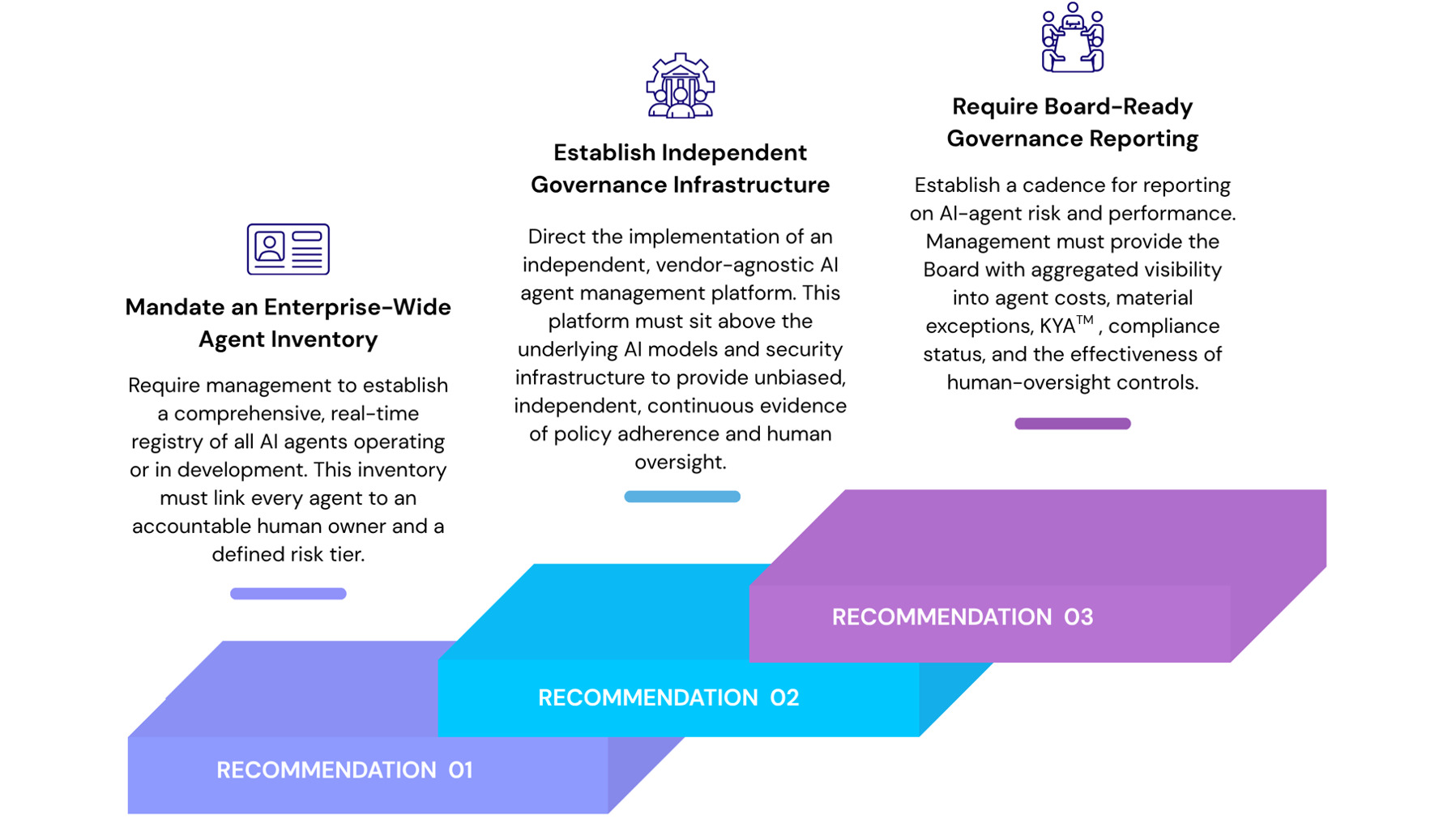 Board Briefing: AI-Agent Governance