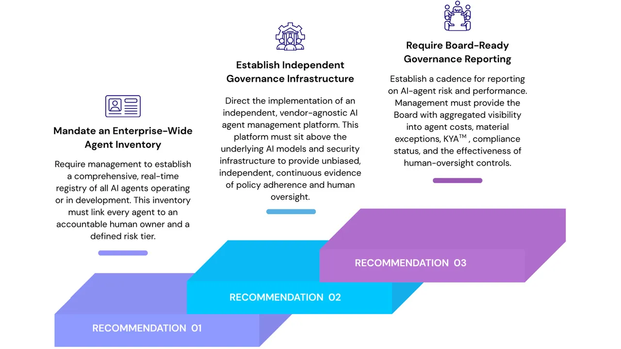 Board Briefing: AI-Agent Governance