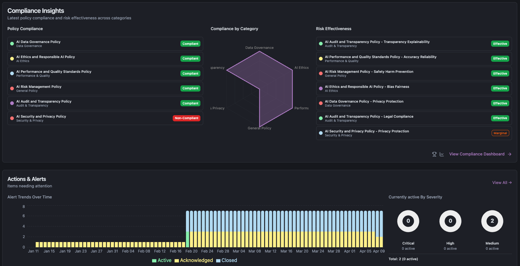 Aigentsphere management dashboard with cost and compliance metrics