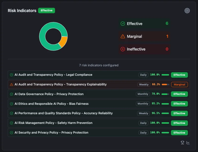 Aigentsphere risk indicator dashboard with effectiveness ratings